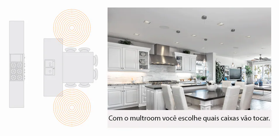 Representação de um sistema multiroom controlando caixas de som em diferentes ambientes